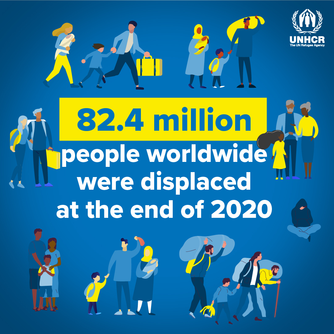 The number of people forced to flee due to conflict, war &amp; human rights abuses reached a record-breaking 82.4 million in 2020, warns <a href="/Refugees/">UNHCR, the UN Refugee Agency</a>.

World leaders urged to take action to end decade-long trend of surging displacement. #WithRefugees unhcr.org/news/press/202…