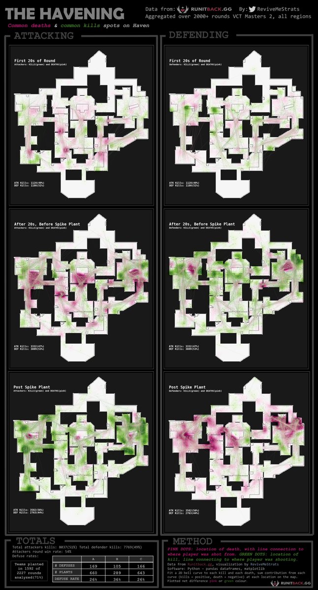 As requested, the common midround and post plant kills spots on Haven!
Made possible by @runitback_gg (other maps coming soon👀) #VCT #VALORANT
