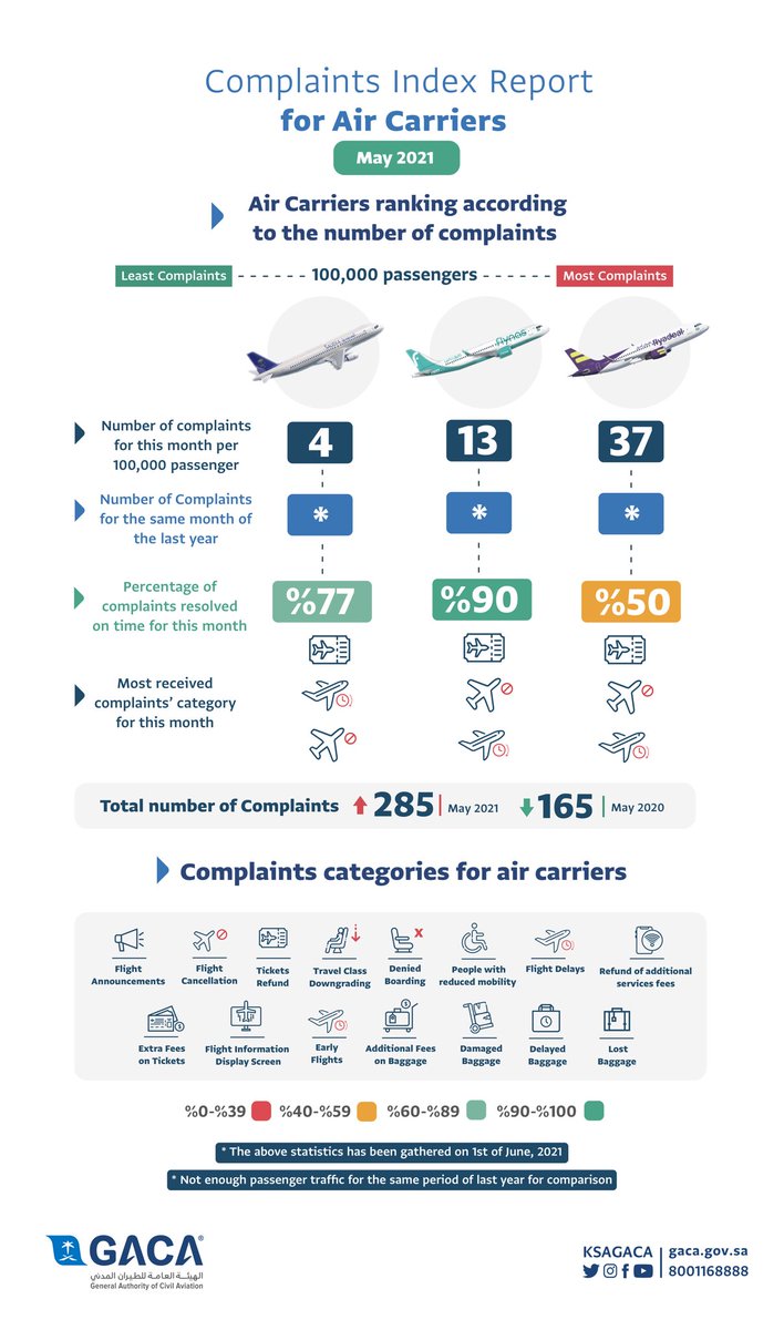 ksagaca's tweet photo. The General Authority of Civil Aviation issues an index for the classification of air carriers and airports based on the number of complaints submitted by travelers during the month of May 2021.

 #your_rights_preserved https://t.co/ucTGZH7f81