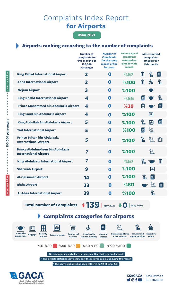 ksagaca's tweet photo. The General Authority of Civil Aviation issues an index for the classification of air carriers and airports based on the number of complaints submitted by travelers during the month of May 2021.

 #your_rights_preserved https://t.co/ucTGZH7f81