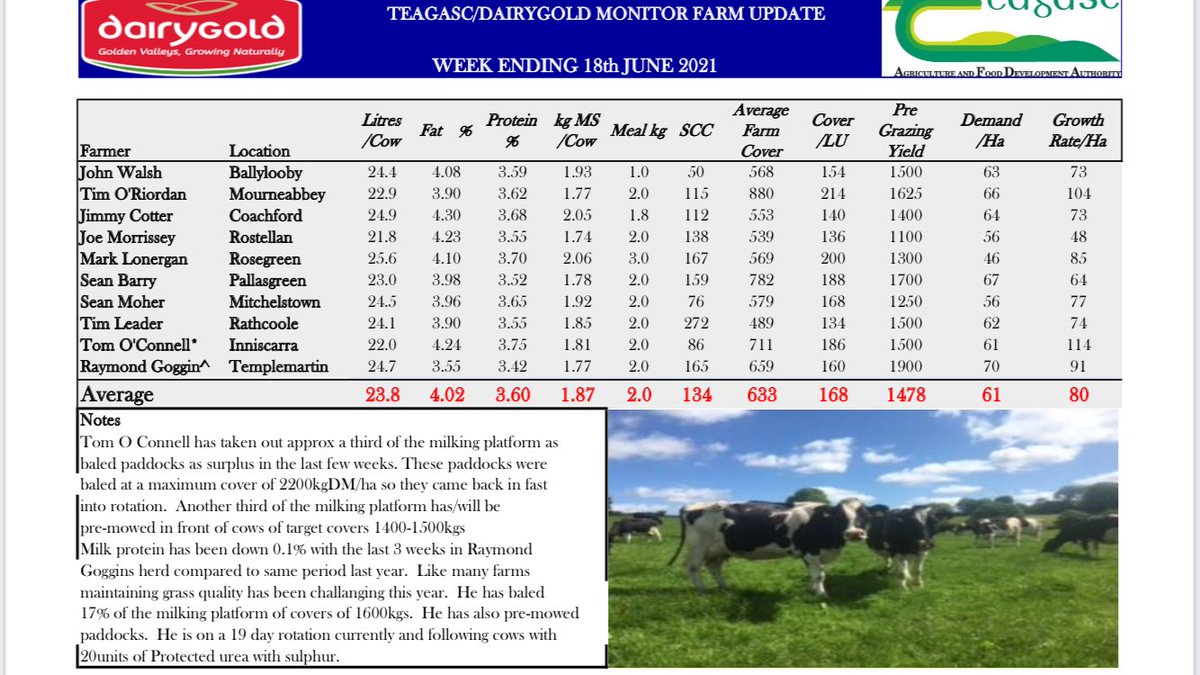 This weeks Dairygold monitor Signpost farmers weekly performance <a href="/TeagascT/">TeagascTipperary</a> <a href="/TeagascKyLk/">Teagasc Kerry/Limerick</a> <a href="/TeagascCorkWest/">Teagasc Cork West</a> <a href="/TeagascCorkEast/">Teagasc Advisory Cork East</a>
