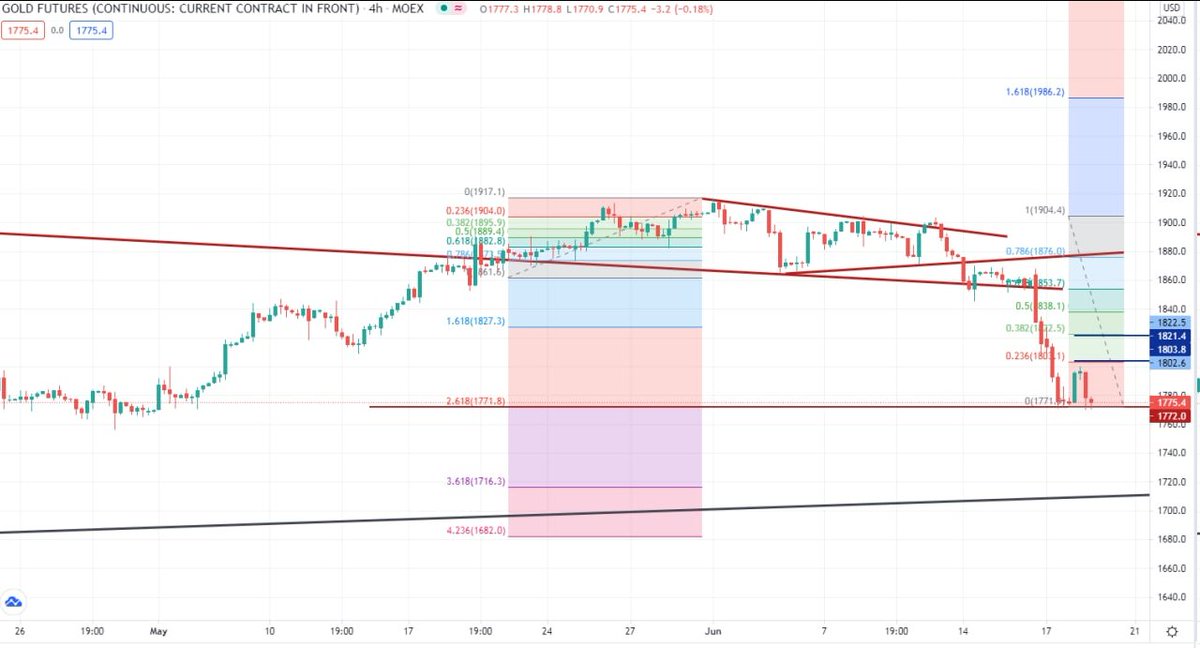 dallas_keever10's tweet photo. Gold implemented its decline targets perfectly! $GOLD https://t.co/p5snt6QmUK