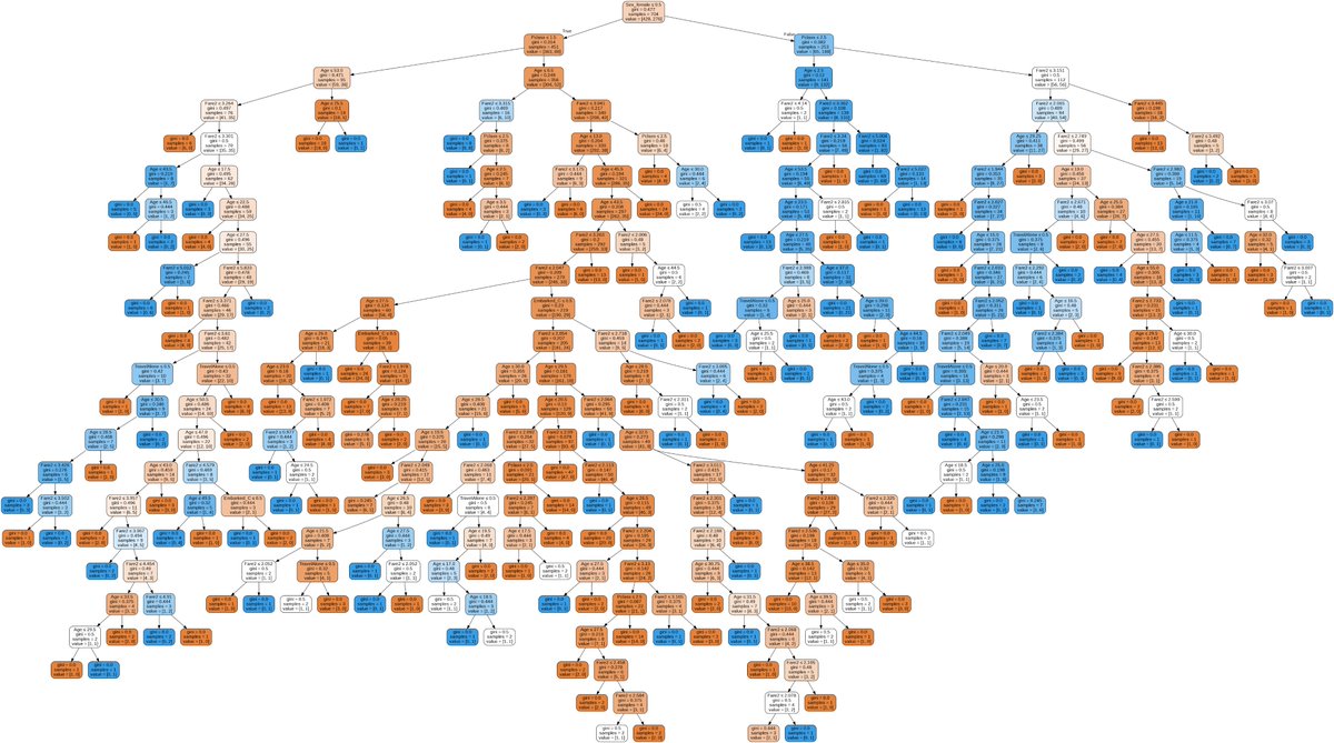 jdetoro91's tweet photo. Voy evolucionando en esto del #DataScience hoy mi primer modelo de predicciรณn #DecisionTreeClassifier ๐ฅ https://t.co/nwTfrfZADu