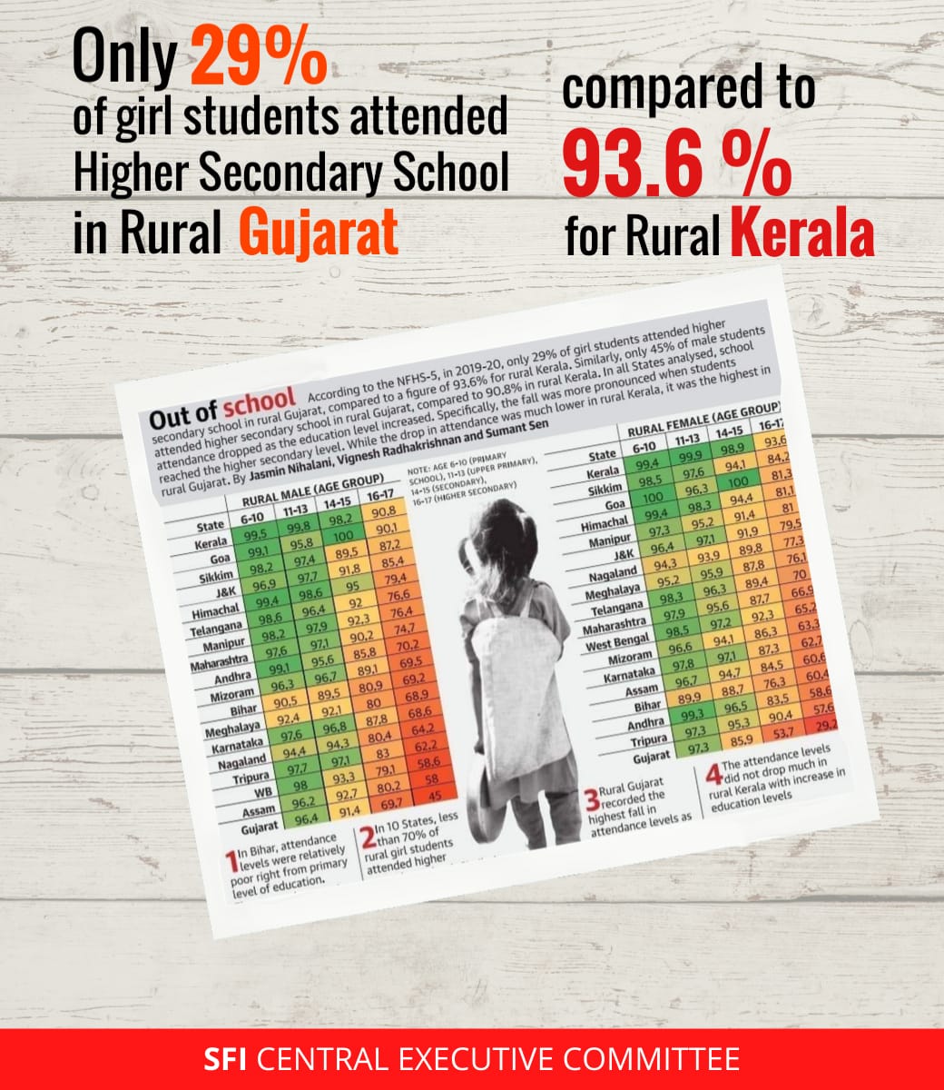 SFI_CEC's tweet photo. Gujarat Model and Kerala Model. 
We all must know what to chose. 

*End Gender Discrimination in Education. 
*Ensure scholarship, social security to girl students. 
*Establish GSCASH in every Institute. https://t.co/tM0mZzFdQU