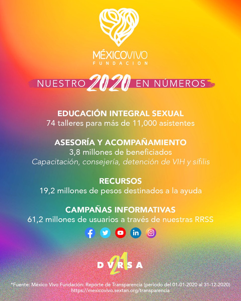 DiversaMexico's tweet photo. ¿Sabías que en 2020 la @fundacion_mexico_vivo ayudó a 67.8 millones de personas a vivir su 👩‍❤️‍💋‍👨sexualidad 👨‍❤️‍💋‍👨con salud y poder de decisión? https://t.co/p7mSKjpk5E