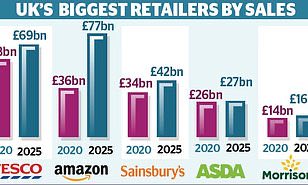 Tesco have reported strong sales figures during the pandemic, but could lose their leading retail status to Amazon by 2025.