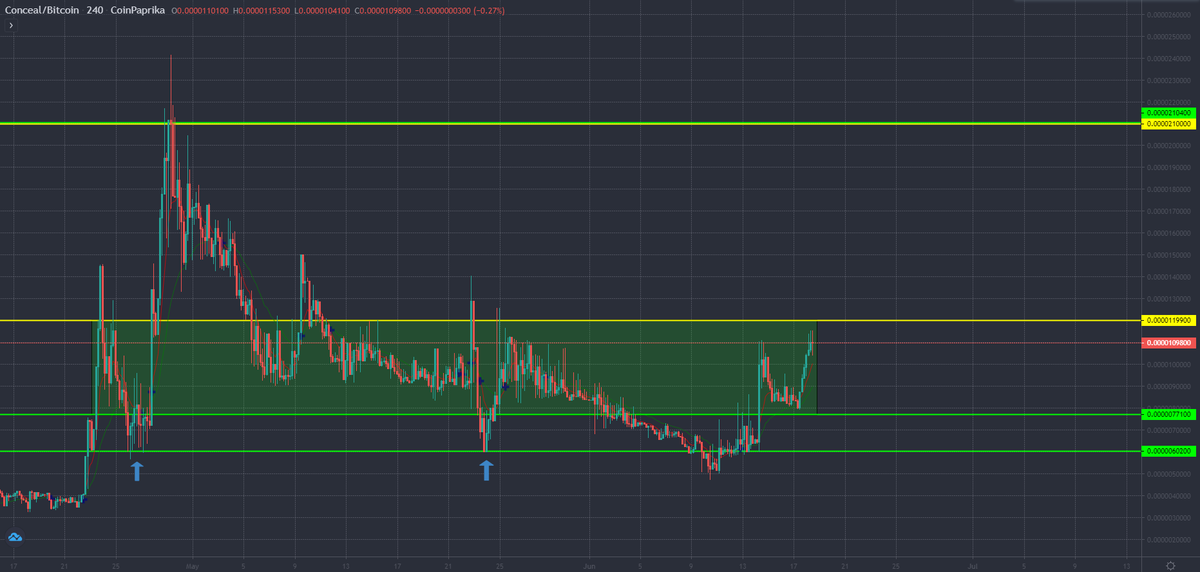 Mr_Kwibs's tweet photo. More and more people are noticing $CCX's potential. You can now also trade $wCCX on the #Polygon network and swap them 1:1.

I'm watching the 1200 sats range closely. If we break that my targets are:

1500 sats
2100 sats

Matter of days before we break 1200 sats resistance IMO. https://t.co/jwimOw6jXN