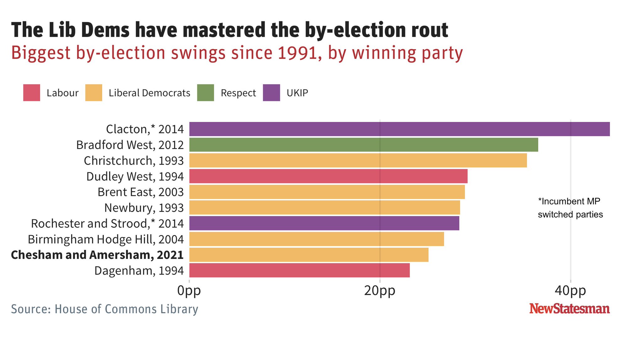 Britain Elects on Twitter "Chart The biggest byelection swings in