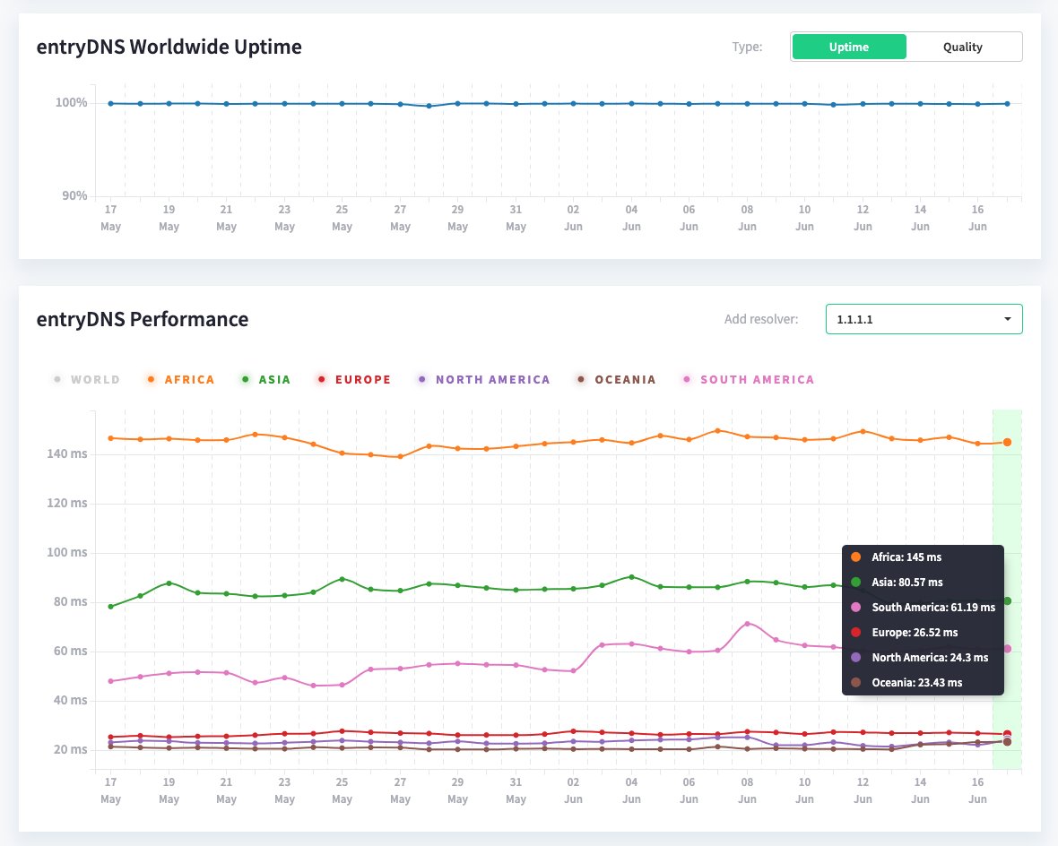 A few weeks back, we made some significant improvements to our network - check out DNSperf.com for the details. We’re not free, we charge just $10 once for a lifetime “basic” account. We care about privacy. Whether you want #dynamicDNS or #staticDNS, check us out...