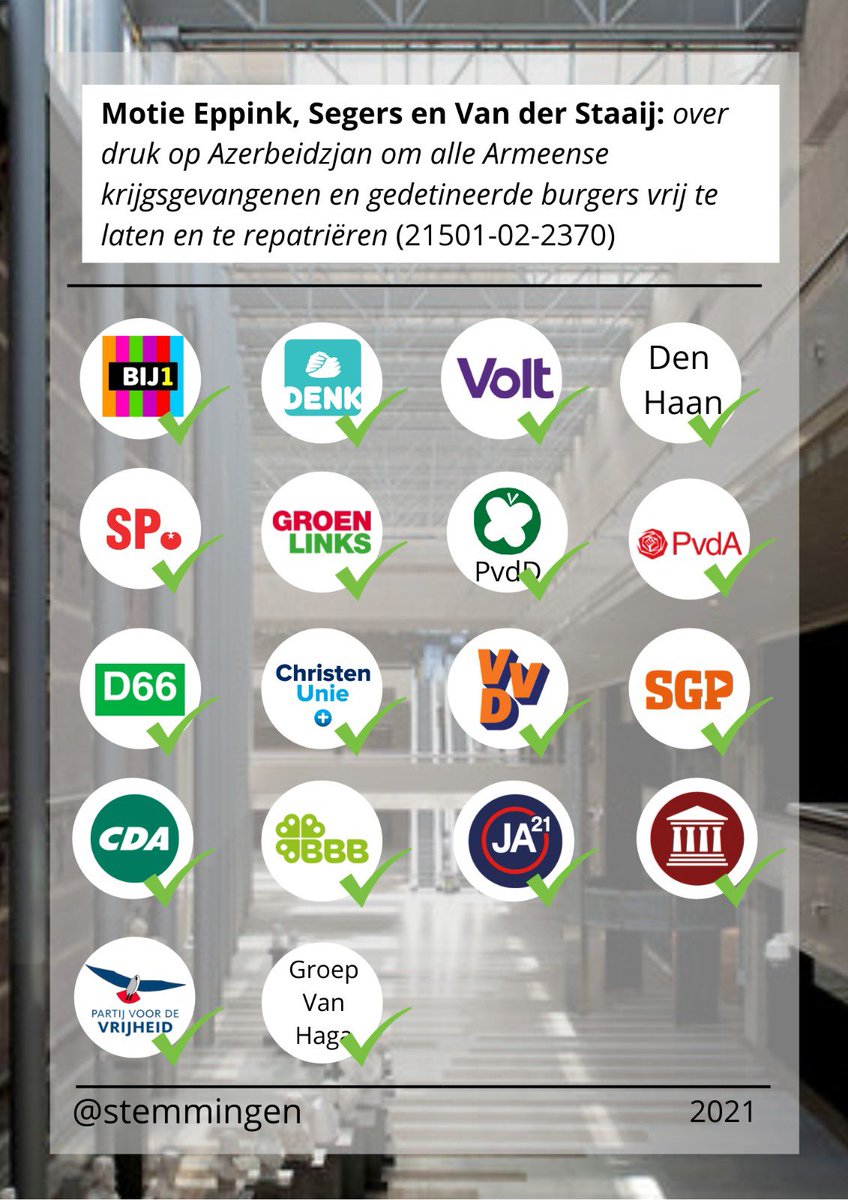 stemmingen's tweet photo. Motie van de leden @djeppink (JA21), @gertjansegers (CU) en @keesvdstaaij (SGP) over druk op Azerbeidzjan om alle Armeense krijgsgevangenen en gedetineerde burgers vrij te laten en te repatriëren (21501-02-2370) 

Vindplaats: https://t.co/n0FEP8wSpZ

Stemming: Aangenomen https://t.co/qUX56RfiFU