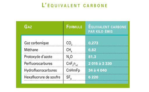 OElevage's tweet photo. En fait, parmi la liste de gaz cité, l'élevage est essentiellement la source principale de la production d’émission du #méthane et du #protoxyde d’#azote. Elle est fautive d'émettre 65 % du protoxyde d’azote (N2O) et 37 % du méthane (CH4). 🧑‍🌾 #ConséquenceDeLÉvageSurLeClimat https://t.co/js7g3MrqyK