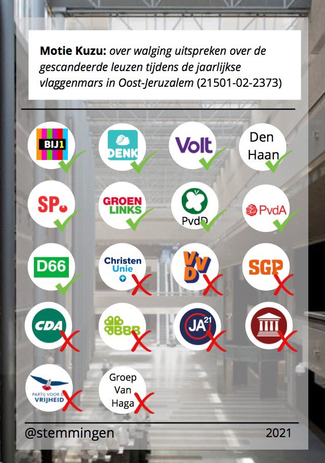 stemmingen's tweet photo. Motie van het lid @tunahankuzu (DENK) over walging uitspreken over de gescandeerde leuzen tijdens de jaarlijkse vlaggenmars in Oost-Jeruzalem (21501-02-2373) 

Vindplaats: https://t.co/3XqtGZez8Y

Stemming: Verworpen

#BuitenlandseZaken #Jeruzalem https://t.co/h34jR5p85D