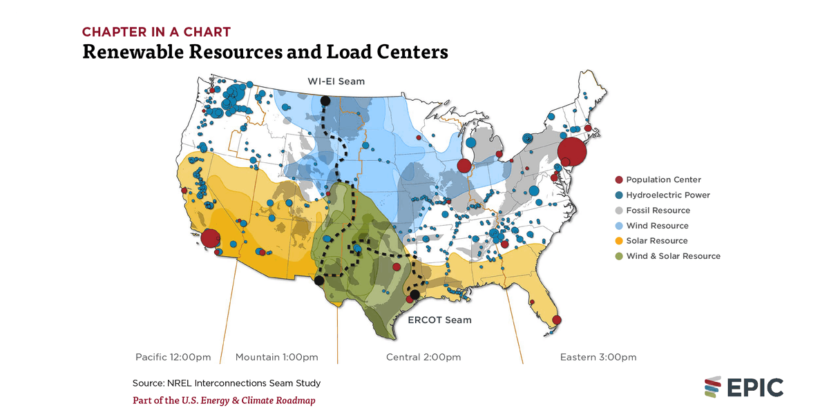 UChiEnergy's tweet photo. The U.S. needs a high voltage grid to move #renewable power the way its train and pipeline network currently makes #fossilfuels widely available around the country.
Learn more with EPIC Non-Resident Scholar @SteveCicala's chapter of the #EPICRoadmap: https://t.co/CC3PPJnYdp https://t.co/VzIgDcPaTD
