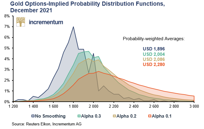 IGWTreport's tweet photo. #IGWT2021
Let’s look at our calculation for the price of #gold in a different light in today's #Killerchart which bears the title “Gold Options-Implied Probability Distribution Functions, December 2021”. When do you expect to see these prices?
https://t.co/MUASSwvMBg https://t.co/886q8xBJ00