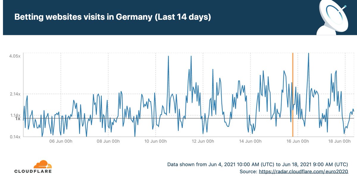 Welchen Einfluss haben große Sportevents auf den Internet-Traffic? Zum Anstoß der EM #EURO2020 letzte Woche haben sich die Zugriffe auf deutsche Sportwetten-Webseiten mehr als verdoppelt. Mehr Insights gibt's auf der EM-Sonderseite von Cloudflare Radar. cfl.re/3qbS5Bl