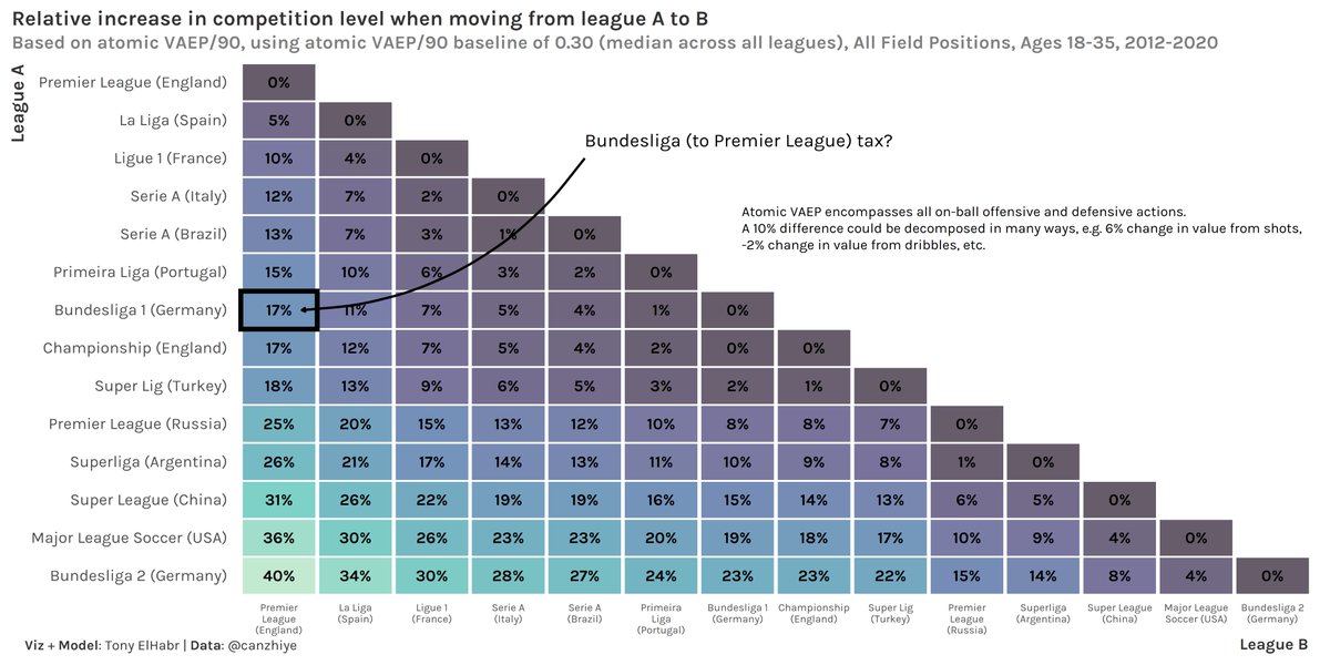 The numbers say that the Premier League (not the Russian one) is the most difficult league to play in. (See y-axis.) Numbers never lie, so of course this is correct.

Please harass <a href="/canzhiye/">Canzhi</a> if you disagree.