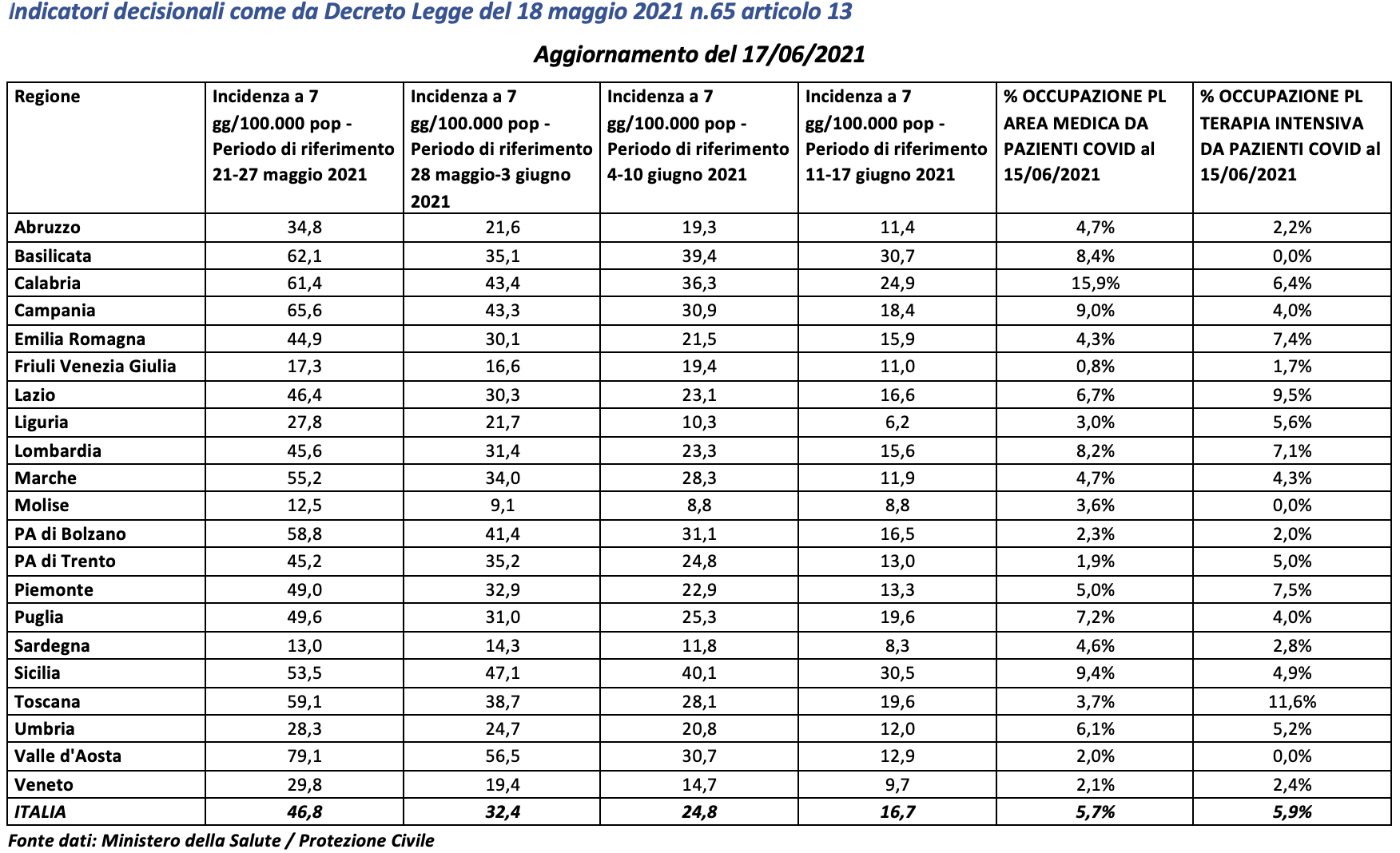 Ilsussidiario Indicatori Decisionali Come Da Decreto Legge Del 18 Maggio 21 N 65 Articolo 13