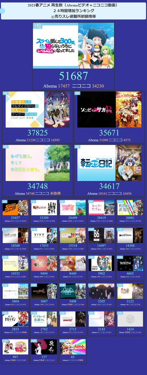 ランキングストーカー 仮 今期アニメ配信 Abema ニコニコ 再生ランキング 24時間top3 1位 スライム倒して300年 知らないうちにレベルmaxになってました 2位 究極進化したフルダイブrpgが現実よりもクソゲーだったら 3位 ゾンビランドサガ リベンジ ランキングストーカー 仮 今期アニメ配信 Abema ニコニコ 再生ランキング 24時間top3 1位 スライム倒して300年 知らないうちにレベルmaxになってました 2位 究極進化したフルダイブrpgが現実よりもクソゲーだったら 3位 ゾンビランドサガ リベンジ