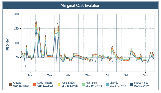 Antuko_energy's tweet photo. #CHILE| Weekly Report
La volatilidad de los precios fue alta al comienzo de la semana, pero disminuyó cuando aumentó la disponibilidad de agua.
#energía #AntukoPowerAnalytics
https://t.co/HKLyaqOlix https://t.co/mKNE2VaKkO