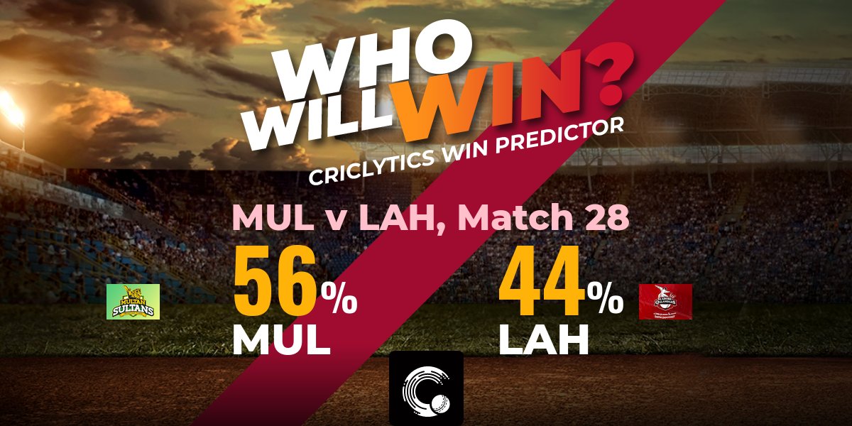 weRcricket's tweet photo. The #Criclytics chance of winning for today's #MULvLAH match:

MUL: 56%
LAH: 44%

For live ball by ball predictions 👉 https://t.co/chi4zsKX8l

#PSL #LAHvMUL #MULvsLAH #LAHvsMUL https://t.co/mxRDxNrxJI