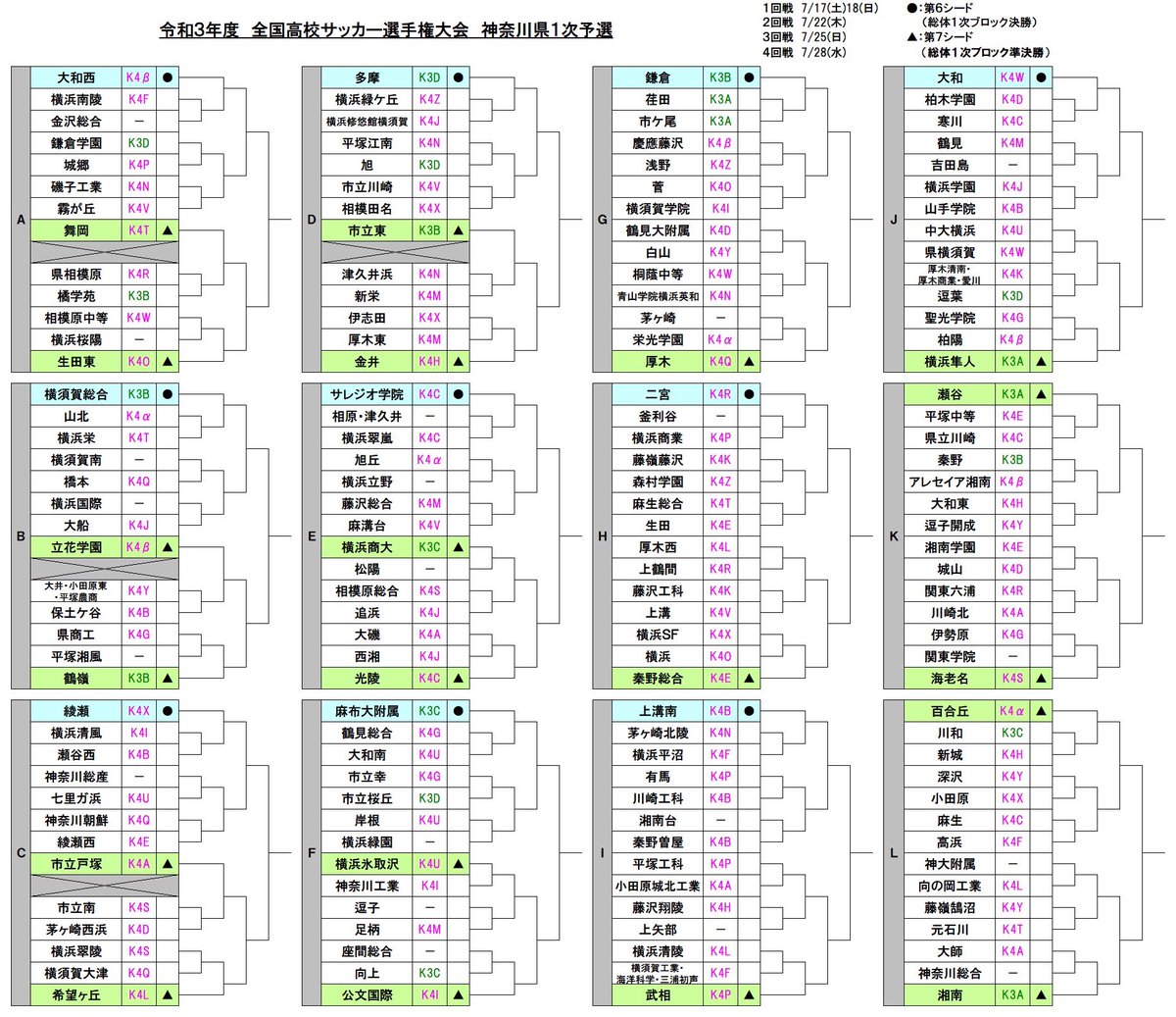 まおパパ 21年度 全国高校サッカー選手権 神奈川県１次予選トーナメント K3の強豪がノーシードで入ったブロックは激戦必至 T Co E2hebjeixp