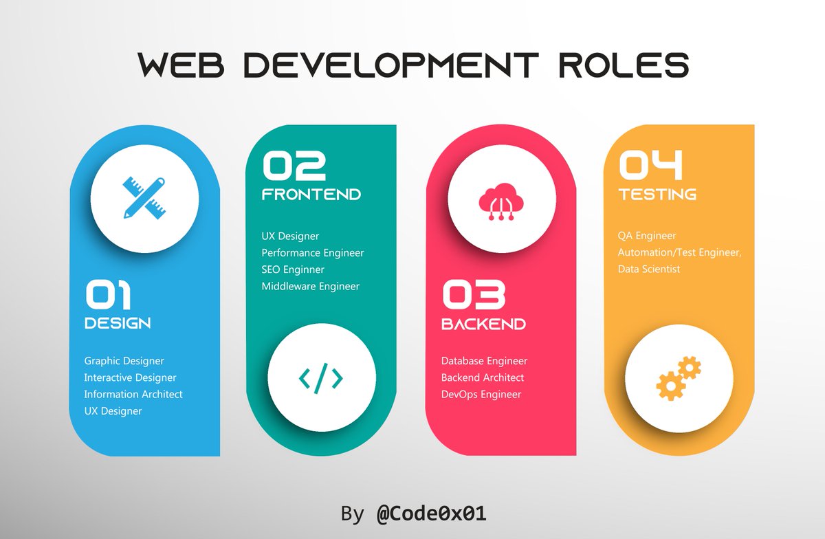codeonexyz's tweet image. #webdevelopment roles