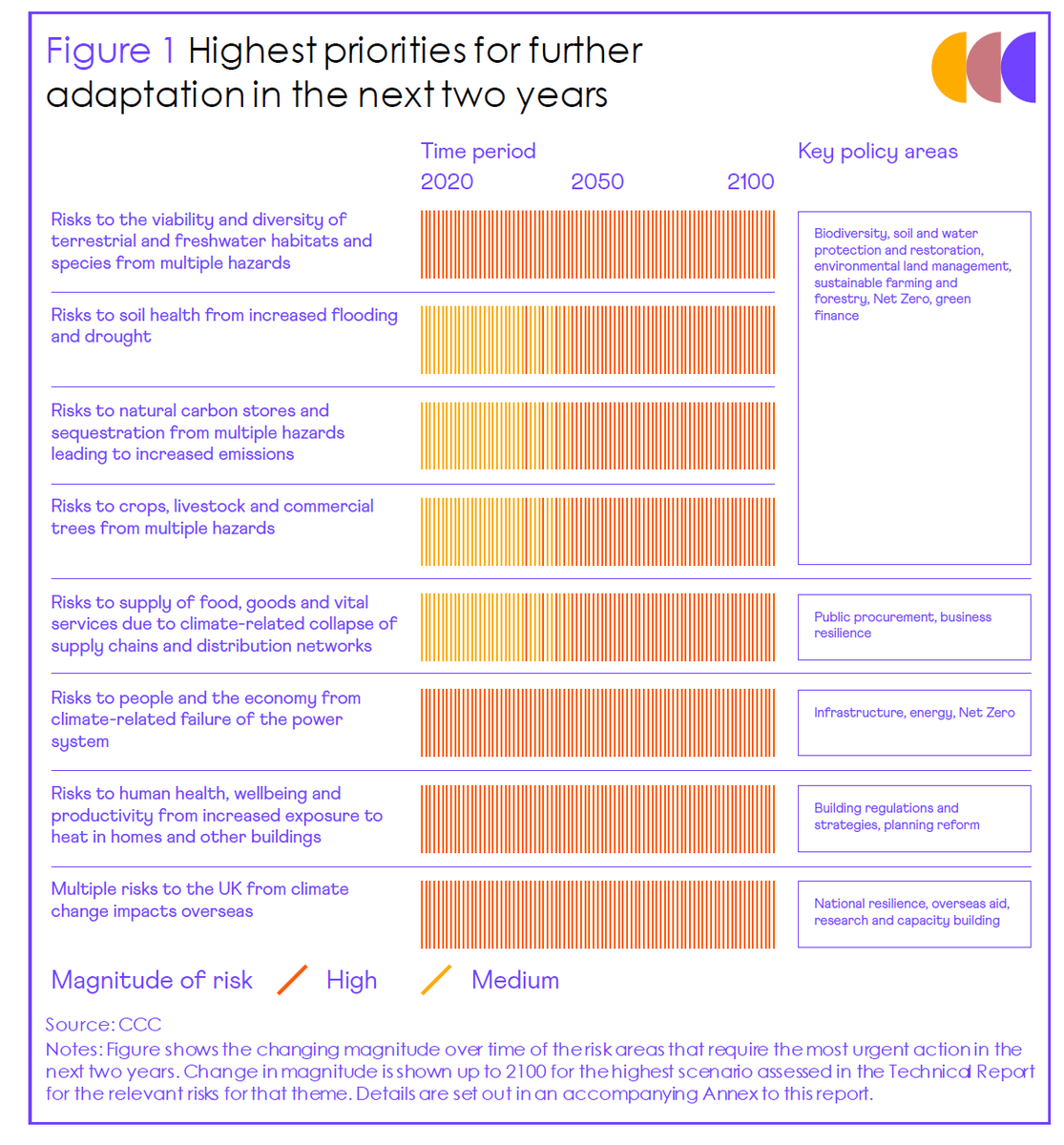 alicertchie's tweet photo. Fascinating graphic from @theCCCuk's climate risk report from Wednesday - I often say that farmers &amp; landowners are on the front line of climate impacts, but seeing that 5 of the 8 highest priorities for adaptation are related to farming/food/nature really drives the point home https://t.co/J19bm03ogR