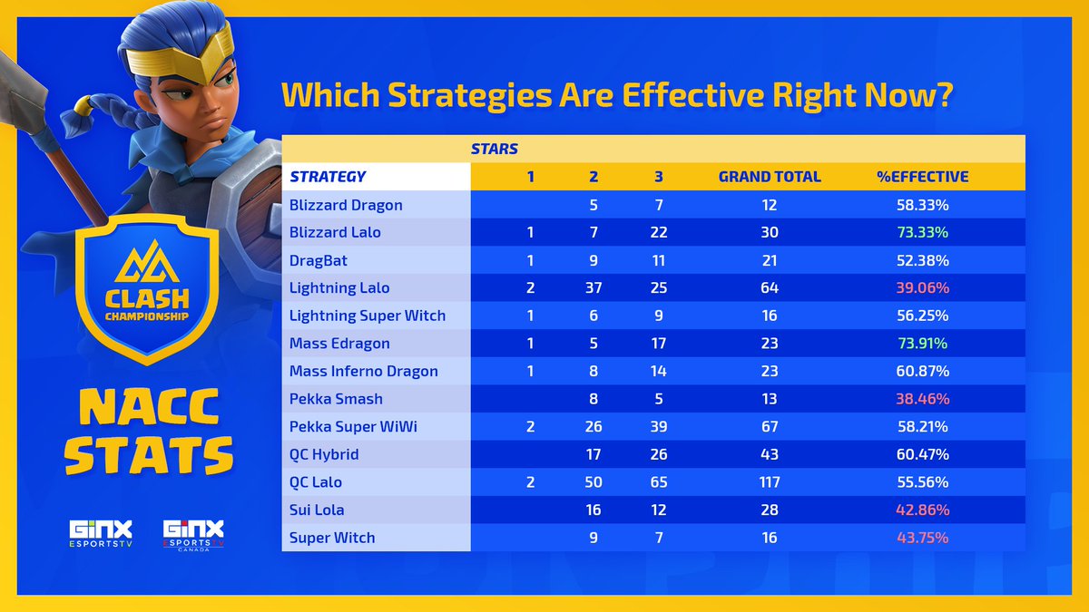 NorthernArena's tweet image. Here is a ranking of the top used and most effective strategies that have been used in the #NACC. 

Shoutout to @AxysGamer for keeping track of all these stats!

What is your favorite strategy being used?