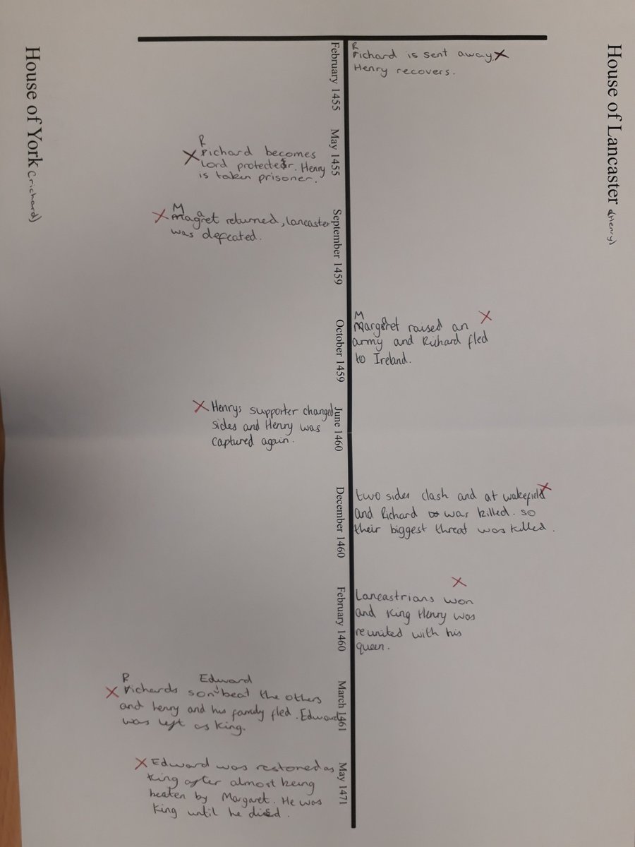 StChadsHistory's tweet photo. This is just some of the excellent work produced by 7a2 this week. This is an analysis of the power struggle between the House of York and the House of Lancaster during the Wars of the Roses. @stchadsschool https://t.co/TEtYYHmmrg