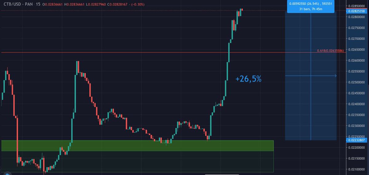 CointributeCTB's tweet image. Today is good a day!

Buy NOW or miss the train 🚀

bit.ly/3wEMciF

#cointribute #BSC #ctb #tothemoon #PancakeSwap #pump #hodl