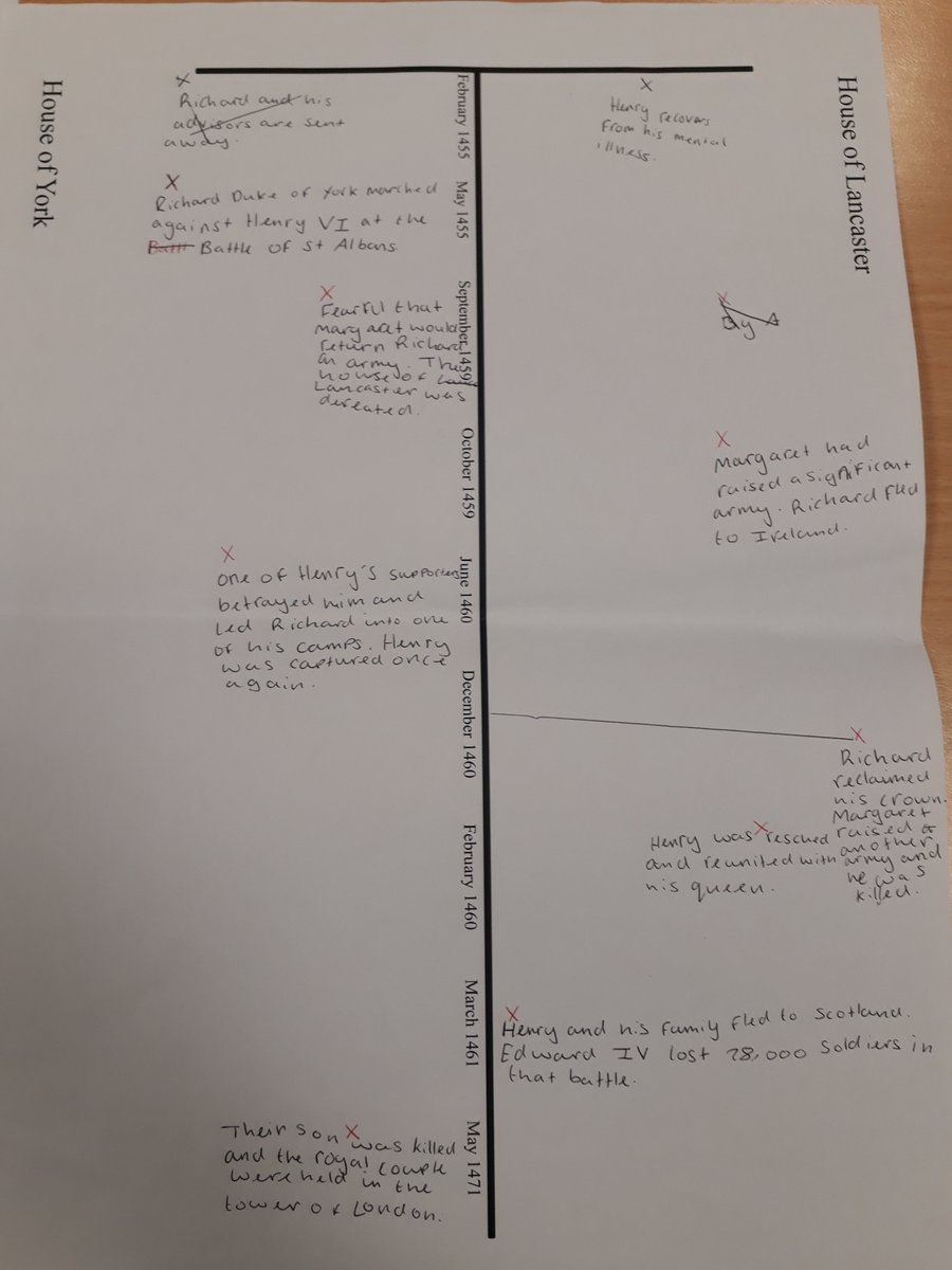 StChadsHistory's tweet photo. This is just some of the excellent work produced by 7a2 this week. This is an analysis of the power struggle between the House of York and the House of Lancaster during the Wars of the Roses. @stchadsschool https://t.co/TEtYYHmmrg