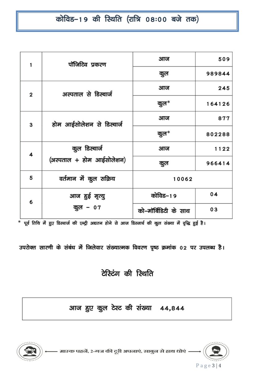 HealthCgGov's tweet photo. आज 509 नए कोरोना पॉजिटिव मरीज़ों की पहचान हुई व 1,122 मरीज़ स्वस्थ होने के उपरांत डिस्चार्ज/रिकवर्ड हुए। 
#ChhattisgarhFightsCorona
@TS_SinghDeo @ChhattisgarhCMO @VinodSevanLal https://t.co/S0880GuK6s