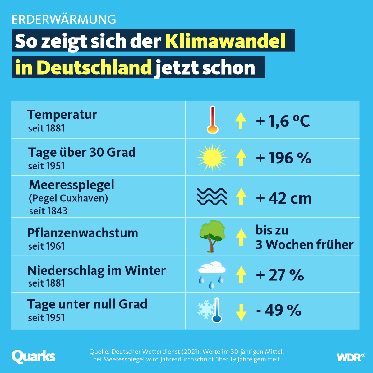 quarkswdr's tweet photo. Der Klimawandel ist kein Zukunftsthema. Er ist längst sichtbar. https://t.co/CH9kVmGZz9