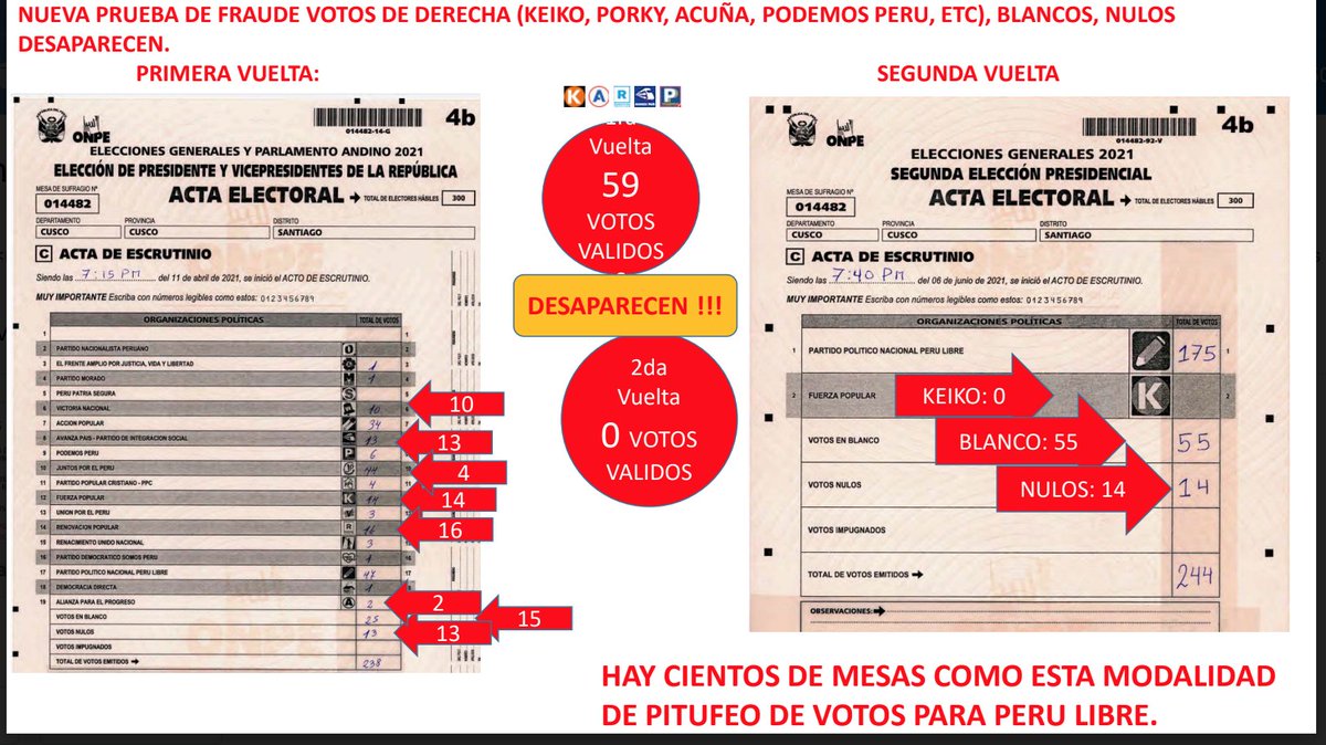 maibortpetit's tweet photo. OJO El partido Fuerza Popular de Keiko Fujimori presenta pruebas del fraude electoral denunciado por la candidata. Aquí unas muestras https://t.co/EbhF7NM8V3