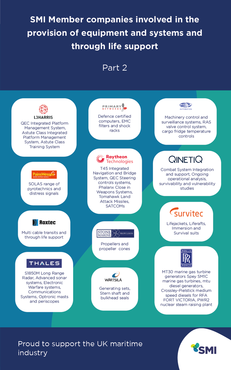 SocMaritimeInd's tweet photo. And finally, our member companies who have been  involved in the provision of equipment and systems and through life support. 

#CSG #UKCSG #RoyalNavy https://t.co/Gitxu6DwpV