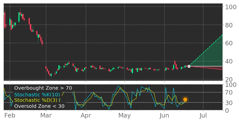 Tickeron's tweet photo. $OTRK in Uptrend: Stochastic indicator peaks and leaves oversold zone. View odds for this and other indicators: https://t.co/UveVNOSO9k #Ontrak #stockmarket #stock #technicalanalysis #money #trading #investing #daytrading #news #today https://t.co/CPR8F3H0lX