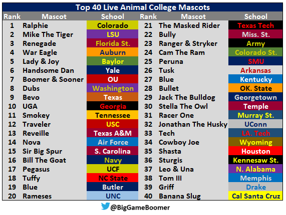 BigGameBoomer's tweet photo. Top 40 Live Animal College Mascots https://t.co/RZSRFdETFs