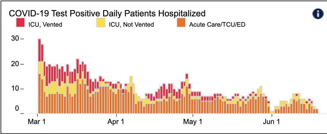 Bob_Wachter's tweet photo. Just to show how little Covid is here in highly-vaccinated San Francisco (71% of folks >age 12 fully vaccinated)... 

In this city of 875,000, 13 hospitalized Covid pts. Avg of 11 new Covid diagnoses/d. 1 death in past 2 wks.

@ucsfhospitals (Fig), 2 pts in hosp., 0 in ICU. (1/2) https://t.co/Ah3aHXJFyL