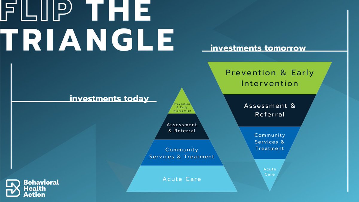 BehavHealthNow's tweet photo. Federal, state and local behavioral health policies should prioritize prevention, early intervention and provide a continuum of services equitably in every community.
Learn about our Blueprint for CA's #behavioralhealth care future: https://t.co/iYvWziwR5d #flipthetriangle https://t.co/9kWQp7ln2J