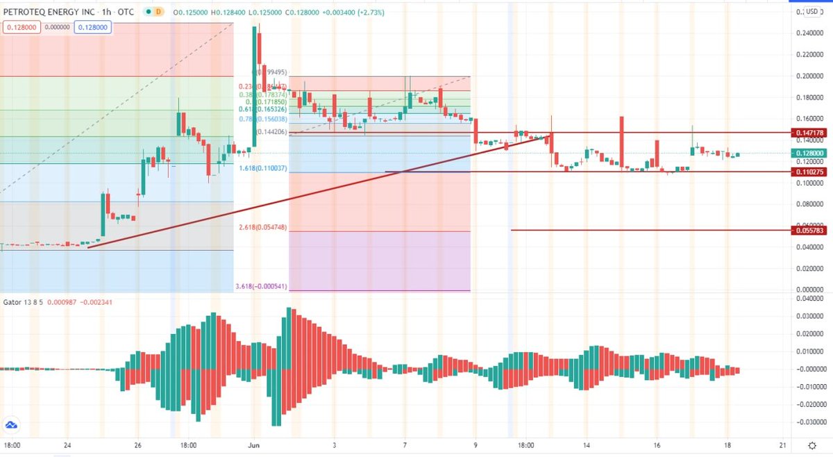 sebast_anderson's tweet photo. Gator Oscillator is in constriction. I'm thinkin' in the run-up to move $PQEFF $AMC $DOGE $SPCE $BTC #cleanenergy #sandsoil #AMCSqueeze https://t.co/SIPhcz6owV