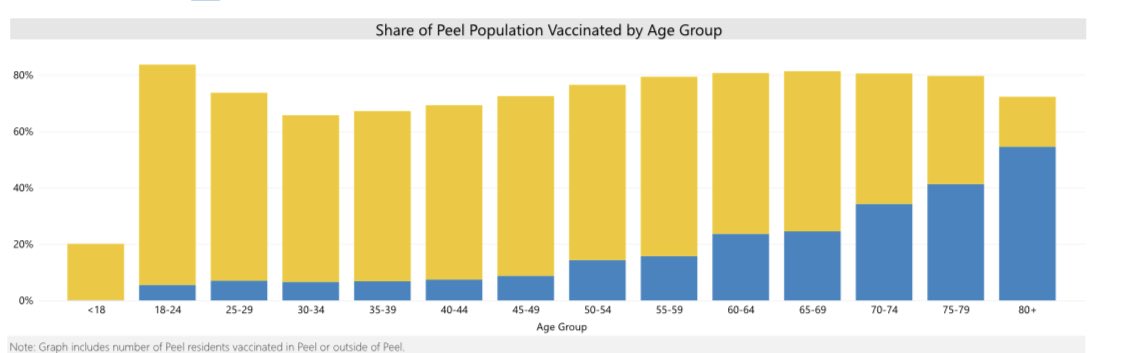 tina-haley-on-twitter-edtubb-in-peel-the-18-24-year-olds-are-leading