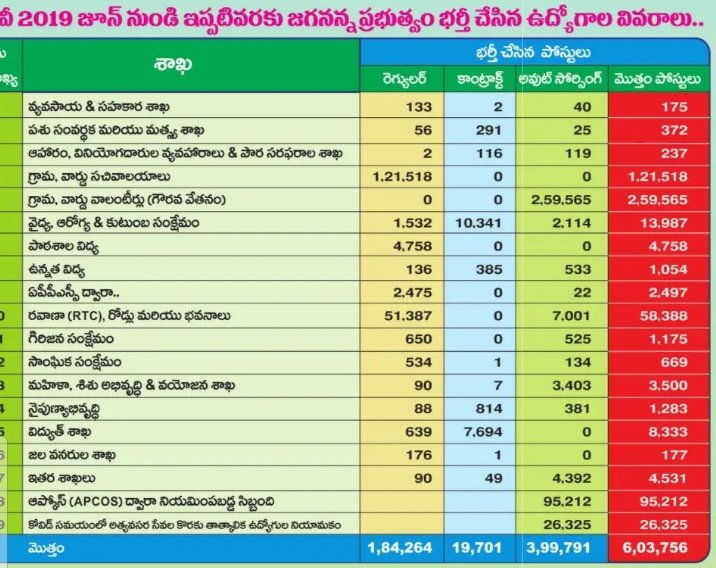 SriKusampudi's tweet photo. అంటే నాకు అర్ధం కానిది... 2019 ముందు ఆర్టీసీలో గానీ, ఔట్ సోర్సింగ్ (ఆప్కోస్) ద్వారా గానీ పనిచేసే ఉద్యోగులు లేరంటారా? మీ ప్రభుత్వమే ఆ సంస్థల్ని స్థాపించి కొత్తగా ఉద్యోగాలు ఇచ్చాయంటారా @IamBuggana గారూ?

@AndhraPradeshCM @ysjagan @JanaSenaParty @PawanKalyan @apsrtc #apcos https://t.co/zhmanrPuLH