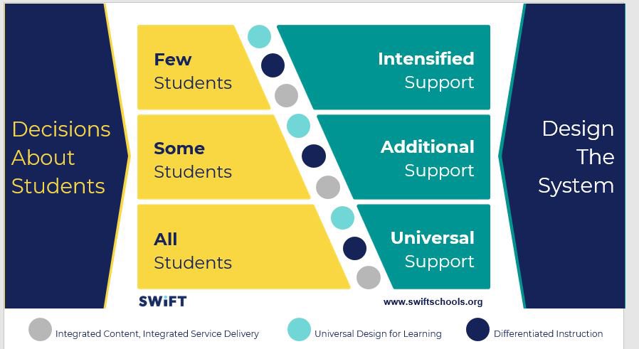 IMTSS_SDUSD's tweet photo. #thesepictures! What students need not another label! Instead of saying “he/she/they are Tier 2 students” change to “these students need additional support” @SWIFTSchools @IMTSS_SDUSD https://t.co/UDEYPycgR1