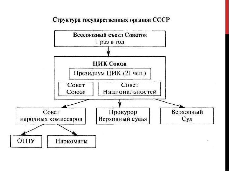 ). Высшие органы управления страной. Высшие органы государственной власти ссср 1936. Структура органов советской власти 1917. Схема структуры высших органов государственной власти ссср.