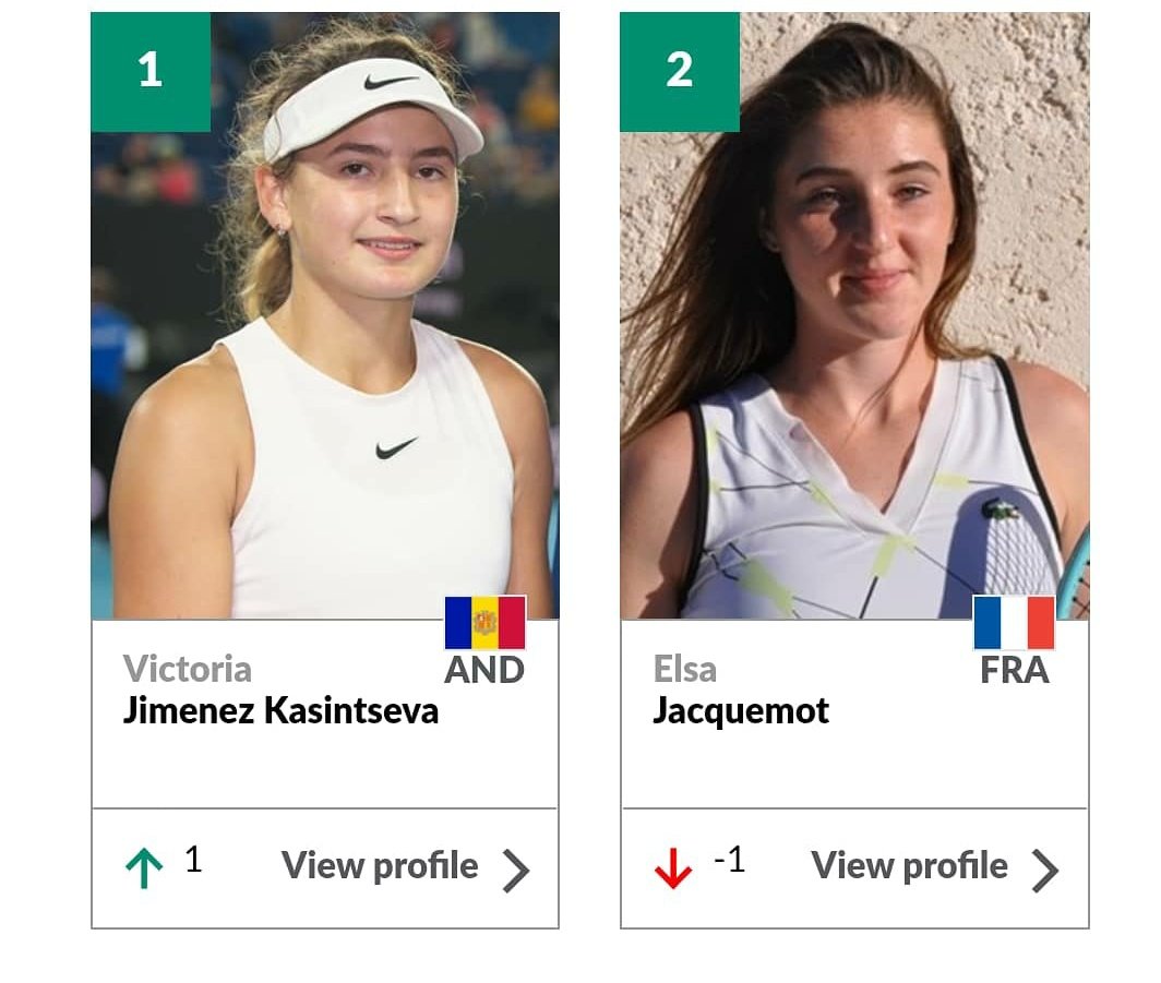 Esports_Govern's tweet photo. La @vjimenezk torna al número 1️⃣ de la classificació de la @worldtennis junior world tour. 🎾

Gràcies per tornar a posar de nou a l'esport andorrà en el cim del tennis mundial! 💪💪💪

Enhorabona CAMPIONA!!! 🇦🇩🇦🇩🇦🇩

📸: @worldtennis https://t.co/4eK7Tf8qCj