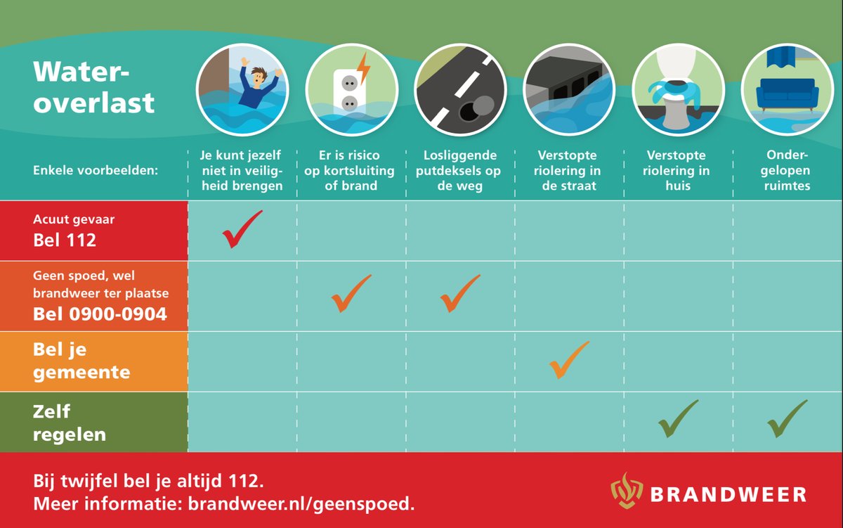 Vanwege de hevige #regenval in delen van #Noord-Holland Noord, is er sprake van veel #wateroverlast. Geen spoed, wel hulp nodig? Volg dan deze afbeelding op. #noodweer