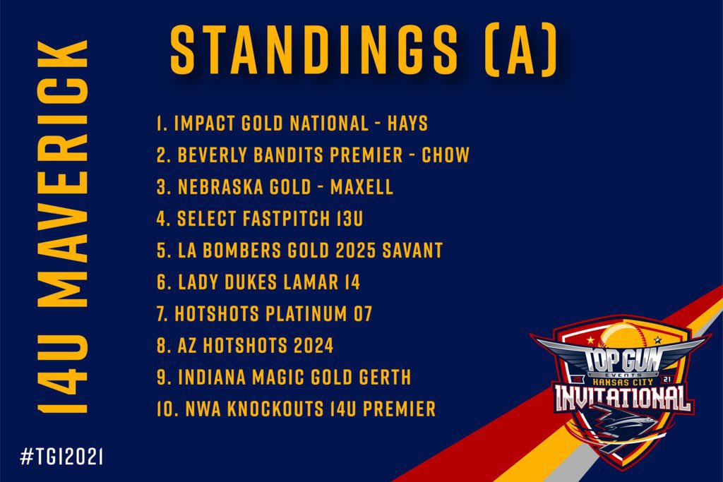 Proud of how our team came together yesterday here at <a href="/TopGunEvents/">Top Gun Events</a> Split the day 1-1.Looking forward to getting back after it tonight! 🔥🆙@StriveSoftball <a href="/LadyDukes_Gold/">Lady Dukes 14U Gold - Lamar</a> <a href="/BC_Softball/">BC Softball 🥎</a> <a href="/iowasoftball/">Iowa Softball</a> <a href="/HuskerSoftball/">Nebraska Softball</a> <a href="/GopherSoftball/">Minnesota Softball</a> <a href="/CoachRGillispie/">Renee Gillispie</a> <a href="/CoachKvilhaug/">Amy Kvilhaug</a> <a href="/IHartFastpitch/">I❤️Fastpitch</a>