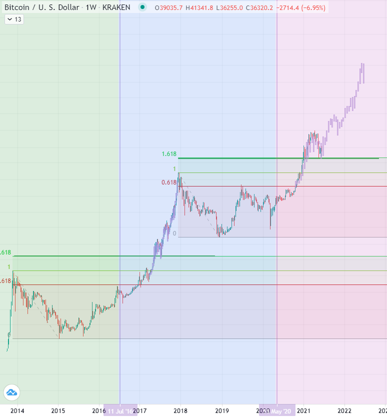misconfig_exe's tweet photo. #Bitcoin bears 🧸 out in full force today?
I just double-checked the chart.
𓃓 YearoftheBULL 𓄀 is not over for $BTC
Looks like the same move - maybe bigger - as #BTC 2017
#GoldenRatio 1.618 not at risk right now.
#phiDAY #phi #fibonacci https://t.co/VH826aUnTN