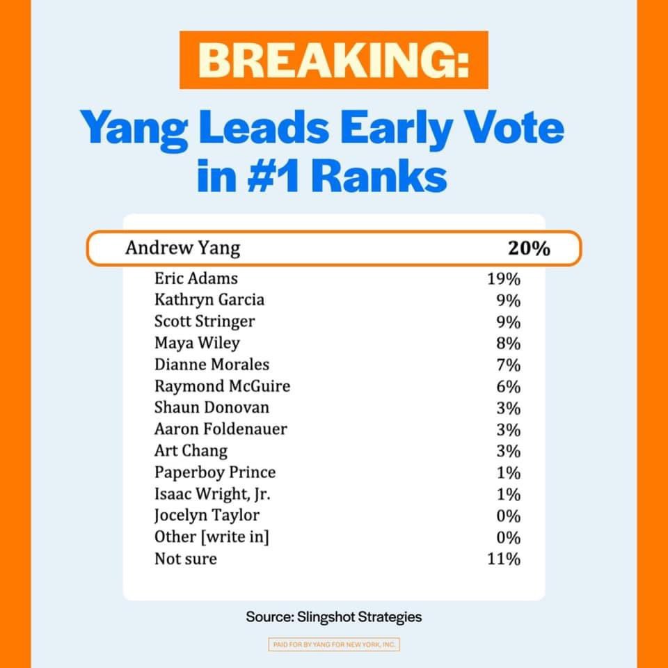 #BREAKING: ANDREW YANG LEADS EARLY VOTE IN #1 RANKS — SPREAD THE WORD 🚀