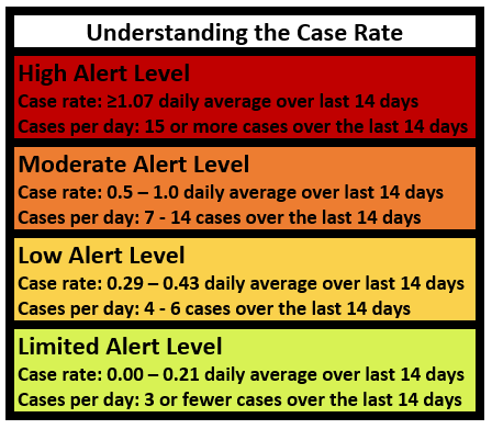 CBSitka's tweet photo. Sitka's new Limited Alert Level that we dipped into yesterday is new territory. This picture shows the entire Sitka Unified Command's color-coded "alert system" to help with understanding Sitka's COVID-19 infection rate. https://t.co/UC64CquCgQ